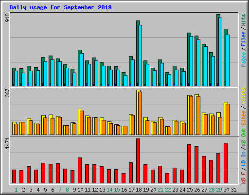Daily usage for September 2019