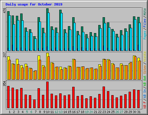 Daily usage for October 2019