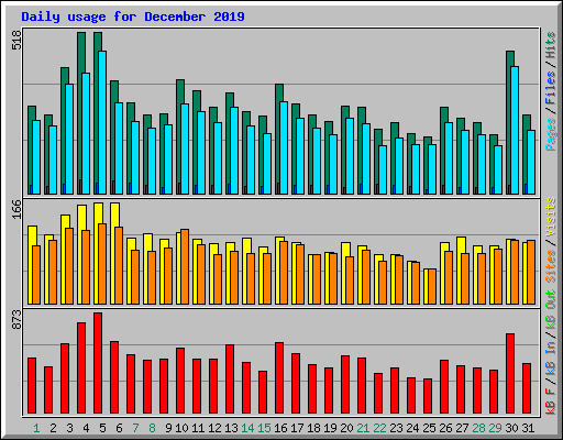 Daily usage for December 2019