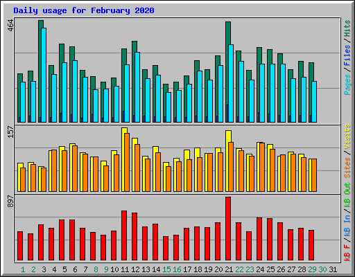 Daily usage for February 2020