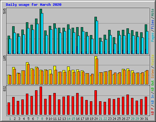 Daily usage for March 2020