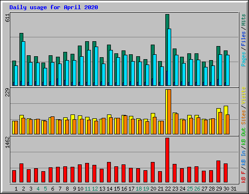Daily usage for April 2020
