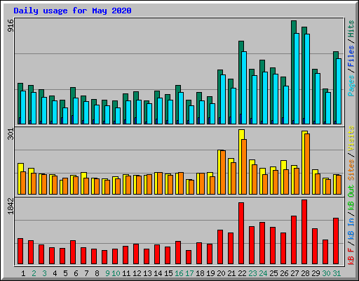 Daily usage for May 2020