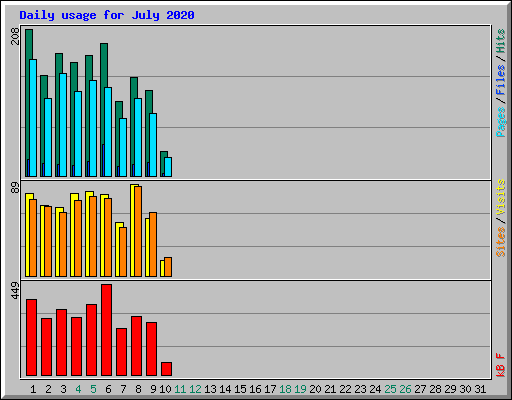 Daily usage for July 2020