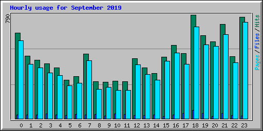 Hourly usage for September 2019