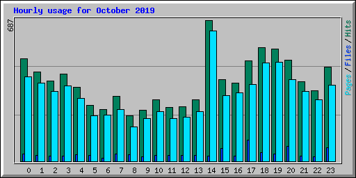 Hourly usage for October 2019
