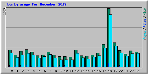 Hourly usage for December 2019