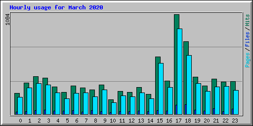 Hourly usage for March 2020