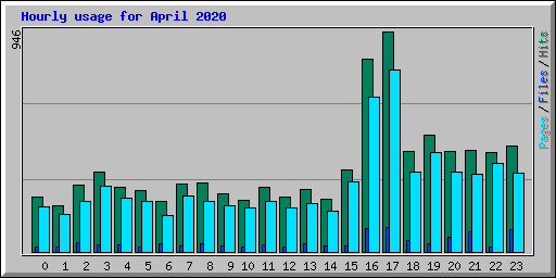 Hourly usage for April 2020
