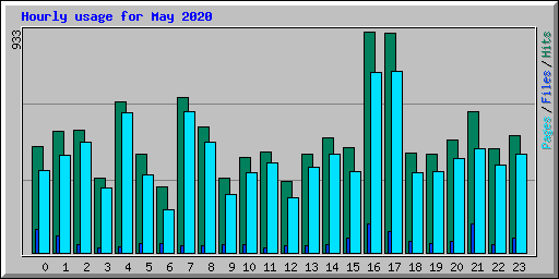 Hourly usage for May 2020