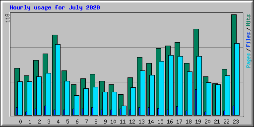 Hourly usage for July 2020