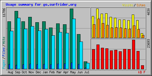 Usage summary for go.surfrider.org